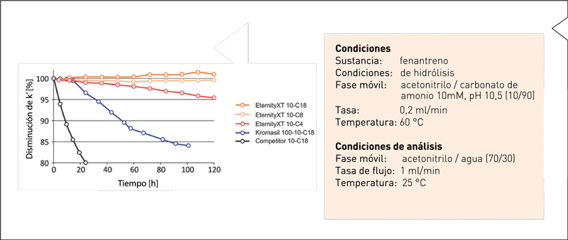 Gráfico de estabilidad química de Kromasil EternityXT C18 10 μm a pH 10,5 y alta temperatura
