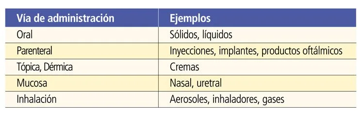 Tabla 1: vías de administración farmacológica y ejemplos según USP — oral, parenteral, inhalatoria y otras