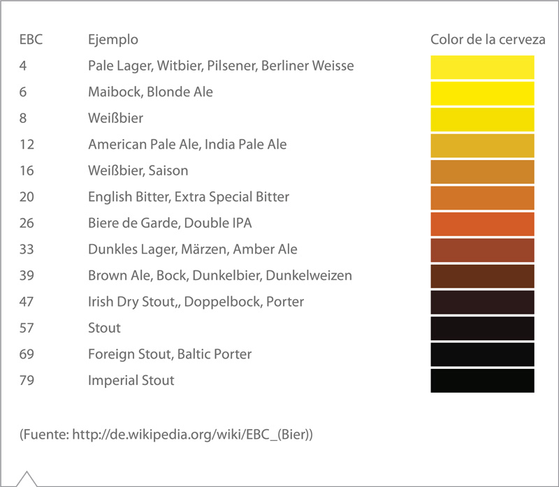 Escala de colores de cerveza en unidades EBC: de rubio claro a negro, con ejemplos de estilos por rango de color