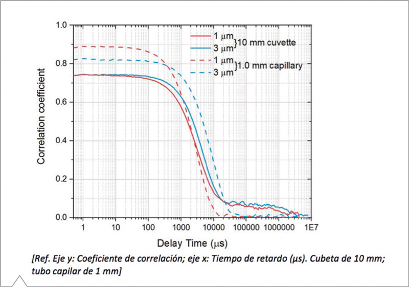 Dispersión de luz dinámica