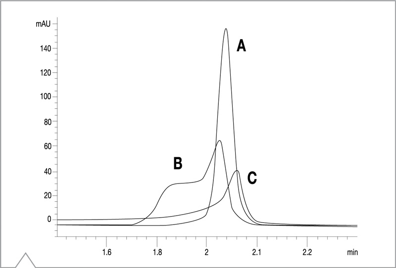 Cromatogramas de cafeína en columna Luna C18(2) 50x2 mm a 33%, 66% y 100% acetonitrilo: distorsión de pico por fuerza del solvente