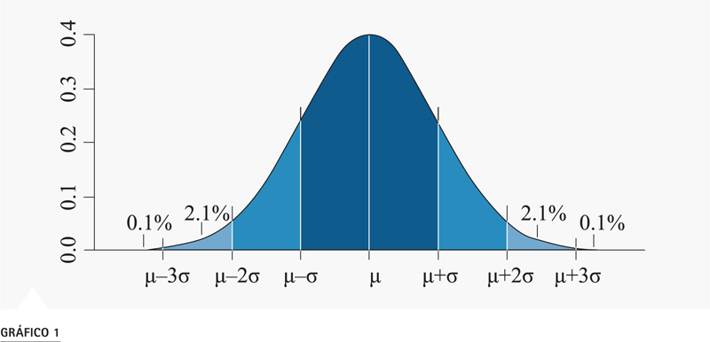 Gráfico función probabilidad normal distribución gaussiana factor cobertura K