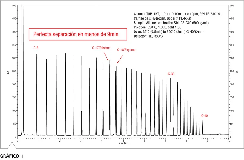 Cromatograma de huella de crudo en menos de 9 minutos con columna TRB-1 Teknokroma