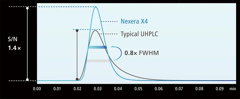 Tecnología Nexflow Shimadzu Nexera X4: minimización del ensanchamiento de banda extracolumna