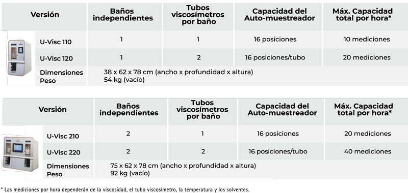 Viscosímetro U-Visc modelos Omnitek automático baños