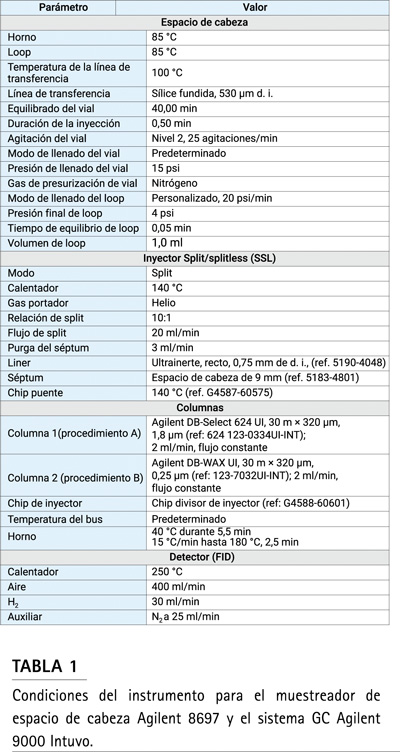 Tabla 1: parámetros del método GC para análisis de disolventes residuales USP con Agilent 8697