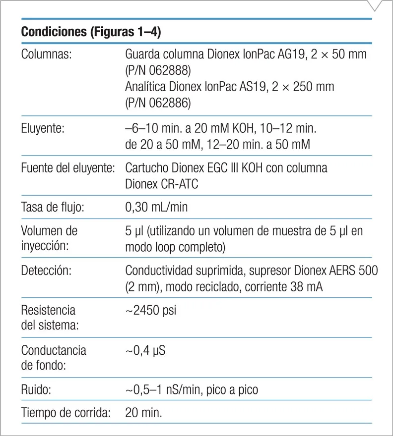 Condiciones cromatográficas del sistema Dionex ICS-2100 para análisis de NT y FT en aguas residuales