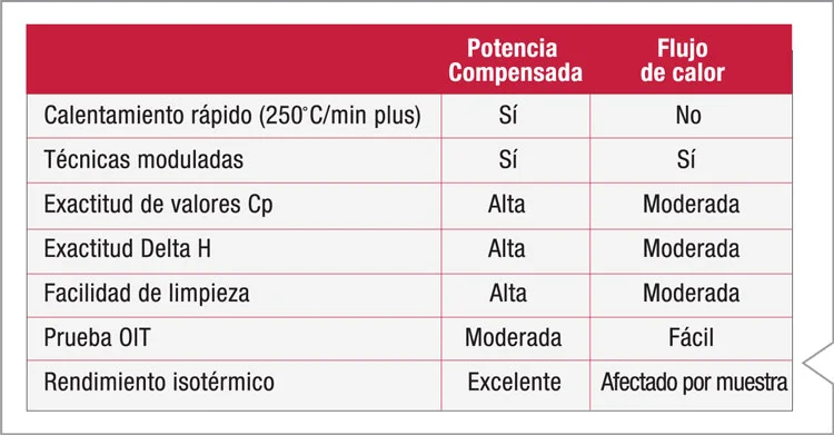 Tabla 1 comparativa DSC de potencia compensada versus DSC de flujo de calor PerkinElmer