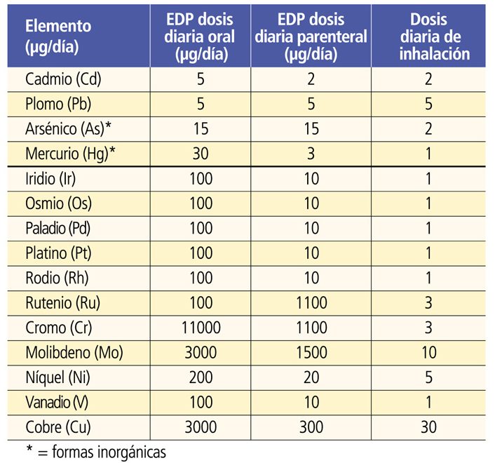 Tabla 2: límites de exposición diaria permitida (EDP) por elemento según USP 232/2232 para persona de 50 kg, por vía de administración