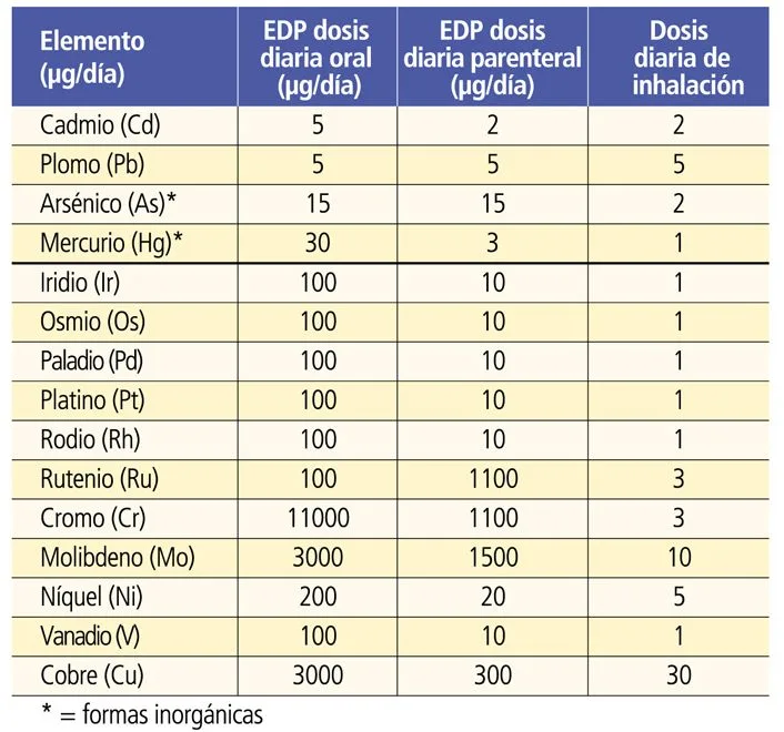Tabla 2: límites de exposición diaria permitida (EDP) por elemento según USP 232/2232 para persona de 50 kg, por vía de administración