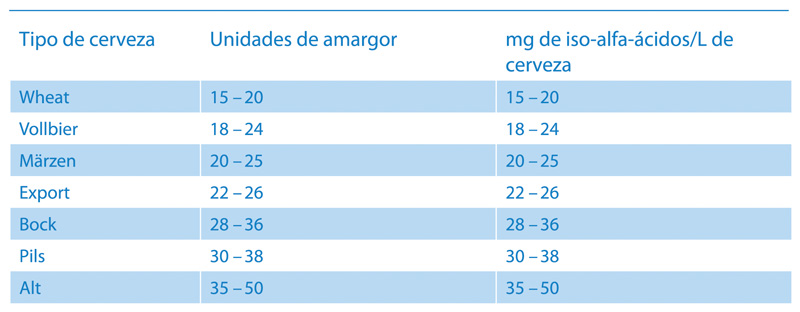 Tabla 1: unidades de amargor (IBU) de los tipos de cerveza más populares según Brauerei-Forum del VLB Berlín