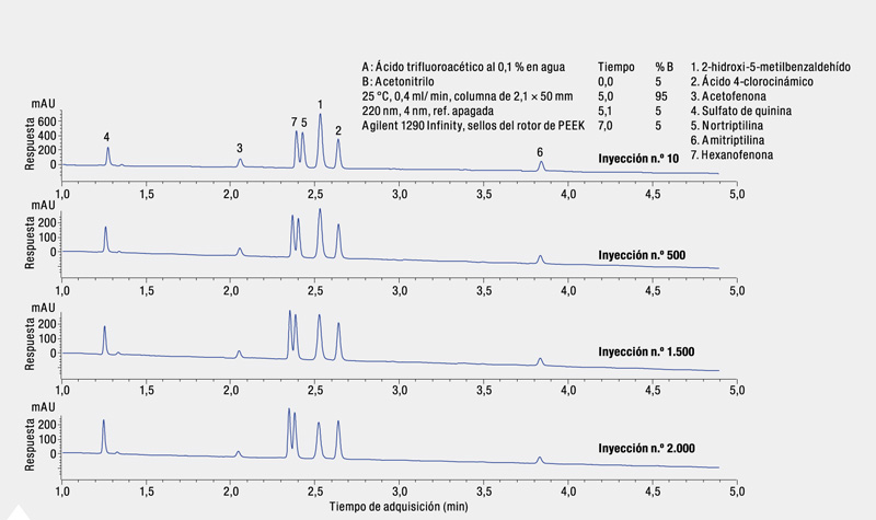 Gráfico de vida útil de columna Poroshell HPH C18 con TFA 0,1%: tiempos de retención estables en 2.000 inyecciones a pH 2
