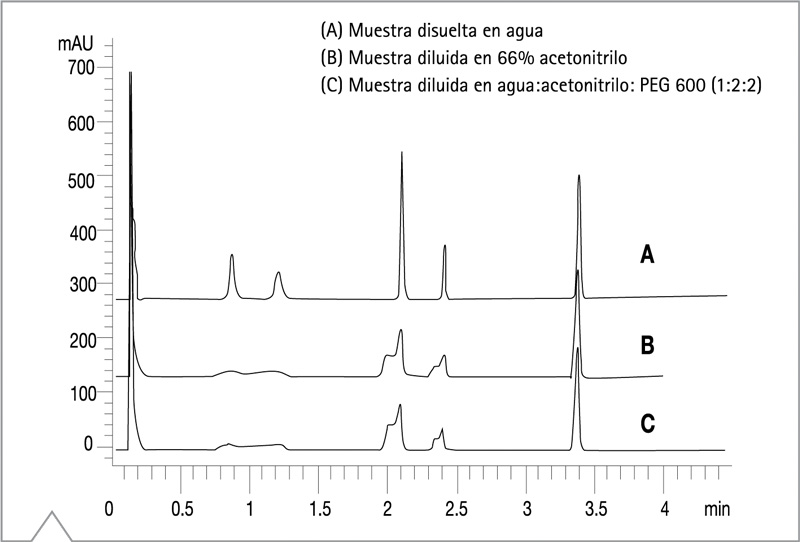 Comparación de cromatogramas en agua, 66% acetonitrilo y acetonitrilo con PEG 600 en columna Luna C18(2) 30x2 mm — descarta efecto viscosidad
