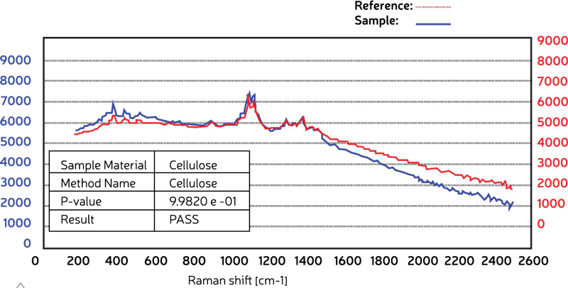 Espectro Raman de celulosa (azul) comparado con método de celulosa almacenado (rojo) — valor p 0,9982 en NanoRam