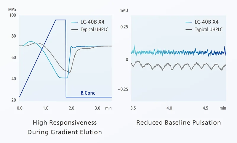 Bomba LC-40B X4 Shimadzu: comparativa de pulsación y capacidad de respuesta del gradiente