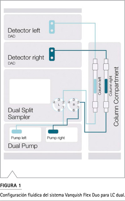 Esquema configuración fluídica Vanquish Flex Duo LC dual