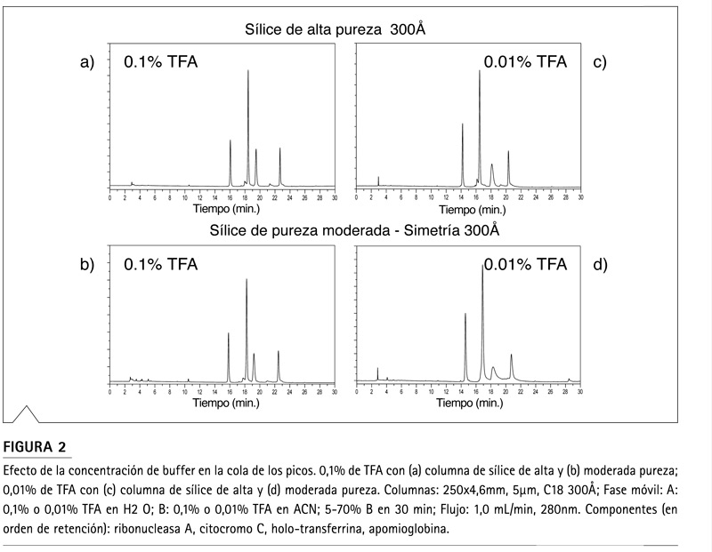Cromatografía de Fase Reversa