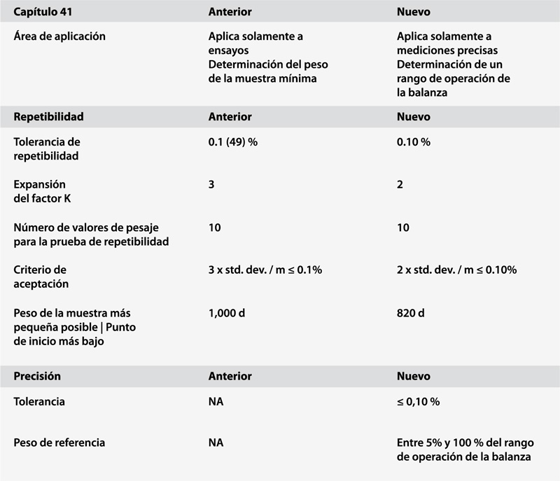 Tabla de requisitos USP Capítulo 41 para repetibilidad y precisión de balanzas analíticas
