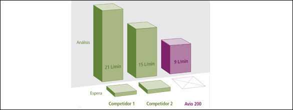 Diagrama de consumo de argón Avio 200: 9 L/min vs 21 L/min de otros sistemas ICP