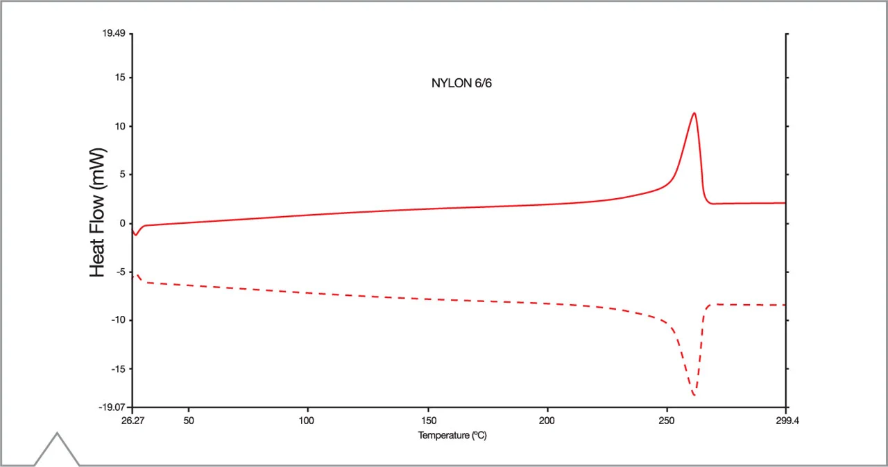 Comparación de curvas DSC nylon en doble horno PerkinElmer vs DSC flujo de calor DTA Boersma picos endotérmicos