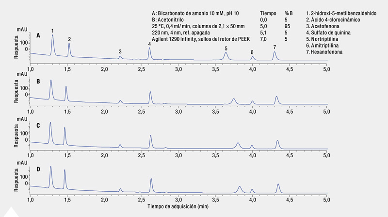 Gráfico de vida útil de columna Poroshell HPH C18 con bicarbonato amónico 10 mM pH 10: tiempos de retención en 2.000 inyecciones