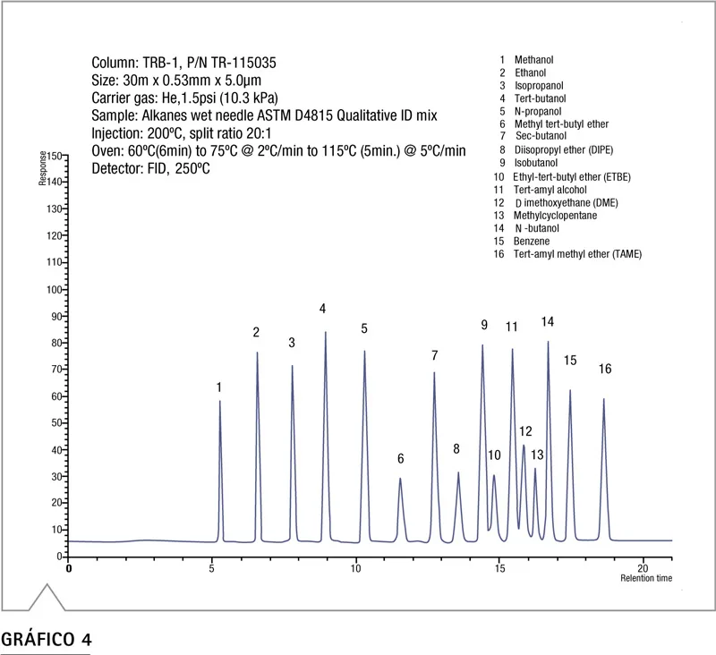 Cromatograma de compuestos oxigenados en gasolina con columna TRB-1 Teknokroma