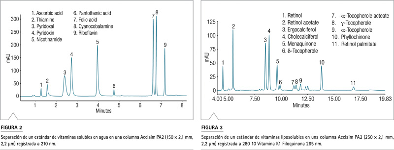 Cromatograma vitaminas solubles agua HPLC Acclaim PA2 detección 210 nm