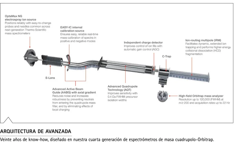 Gráfico comparativo de resolución y exactitud entre analizadores Orbitrap Exploris y TOF