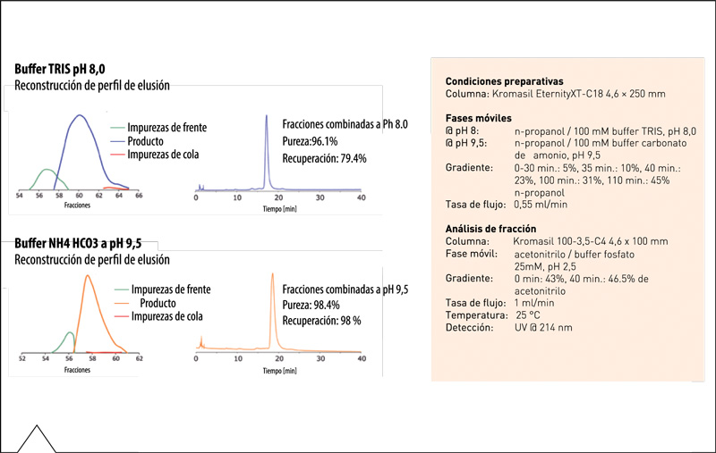 Cromatograma de purificación de péptido 3,5 kDa con Kromasil EternityXT a pH 9,5 versus pH 8