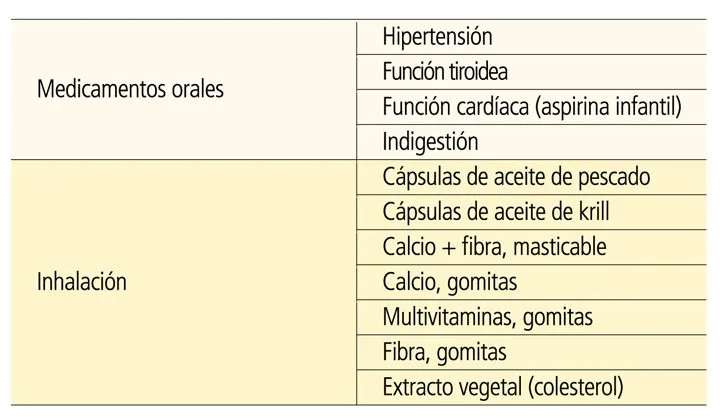 Tabla 3: lista de 11 medicamentos y suplementos orales analizados según USP 232/2232 con NexION 350 ICP-MS