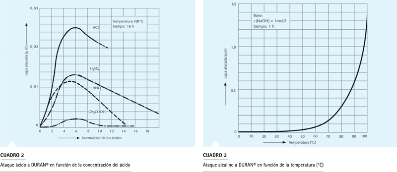 Gráfico resistencia soluciones alcalinas DURAN vidrio borosilicato clase 2
