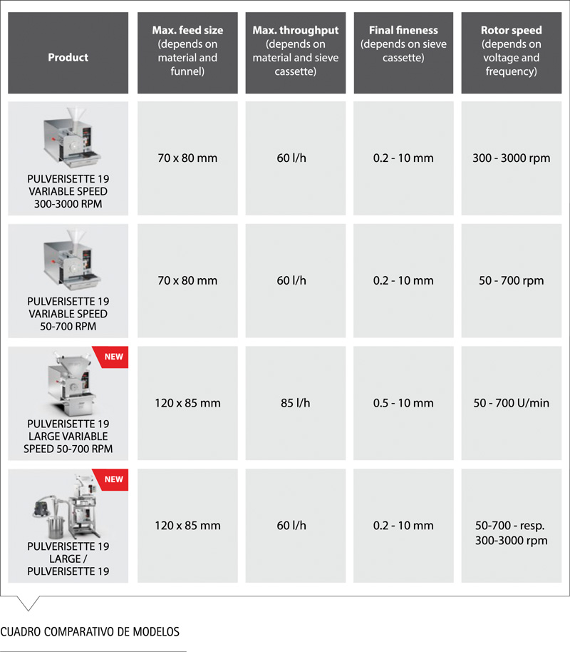 Comparación de las 4 versiones del molino PULVERISETTE 19 FRITSCH por velocidad y rendimiento