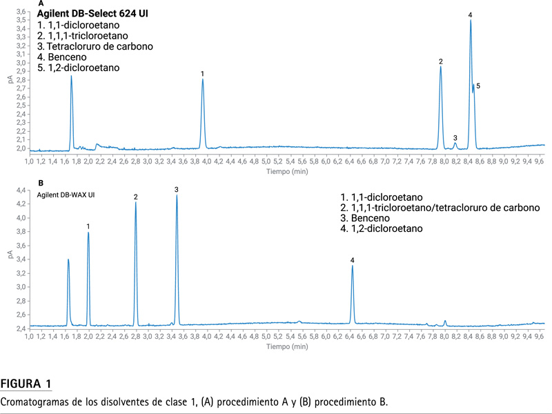 Figura 1: cromatogramas de disolventes de clase 1 USP con doble columna y doble FID Agilent