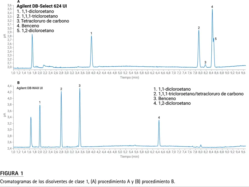 Figura 1: cromatogramas de disolventes de clase 1 USP con doble columna y doble FID Agilent