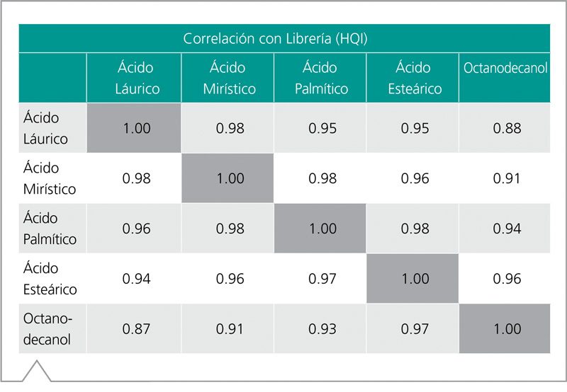 Tabla valores HQI correlación ácidos grasos Raman