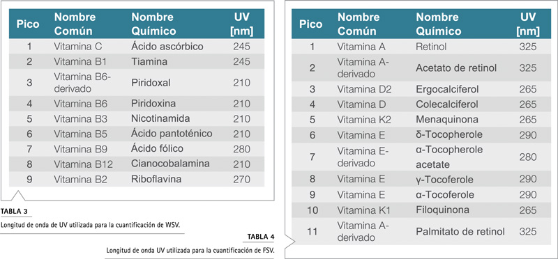 Cromatograma vitaminas liposolubles FSV separación HPLC columna Acclaim