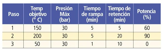 Tabla 4: programa de digestión por microondas Titan MPS para preparación de muestras farmacéuticas