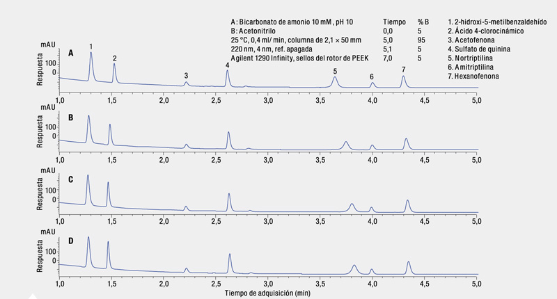 Comparación de cromatogramas Poroshell HPH C18 a pH bajo con TFA 0,1% y pH alto con bicarbonato amónico pH 10 — diferencia de selectividad y orden de elución