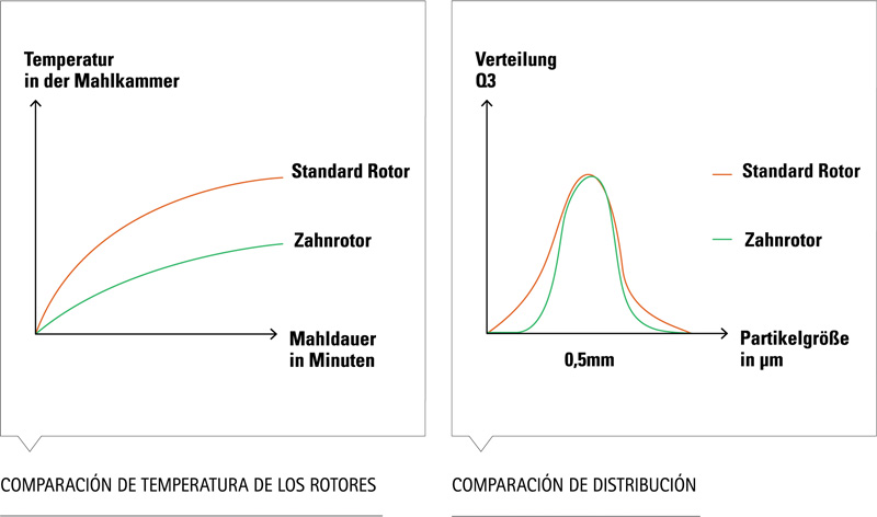 Gráfico de temperatura y tamaño de partícula con rotor entallado PULVERISETTE 19 FRITSCH, ejemplo lúpulo