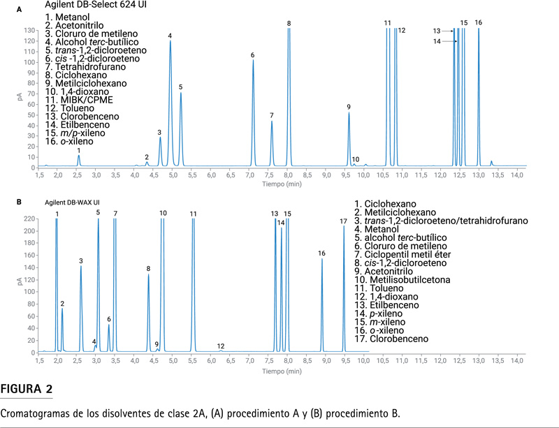 Figura 2: cromatogramas de disolventes de clase 2A USP con columnas DB-Select 624 y DB-WAX Agilent