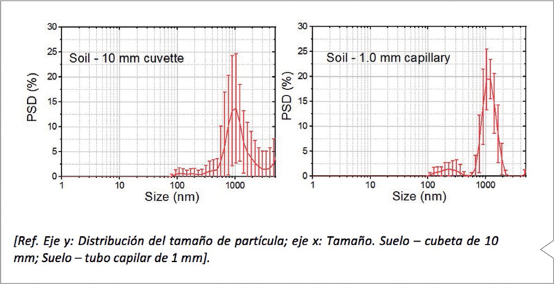 Dispersión de luz dinámica