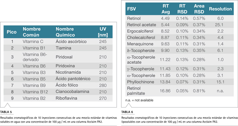 Tabla datos precisión método vitaminas RSD tiempo retención área pico