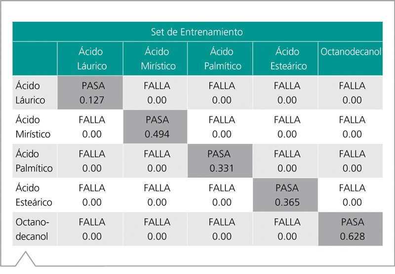 Tabla p-valores validación resultados ácidos grasos Raman