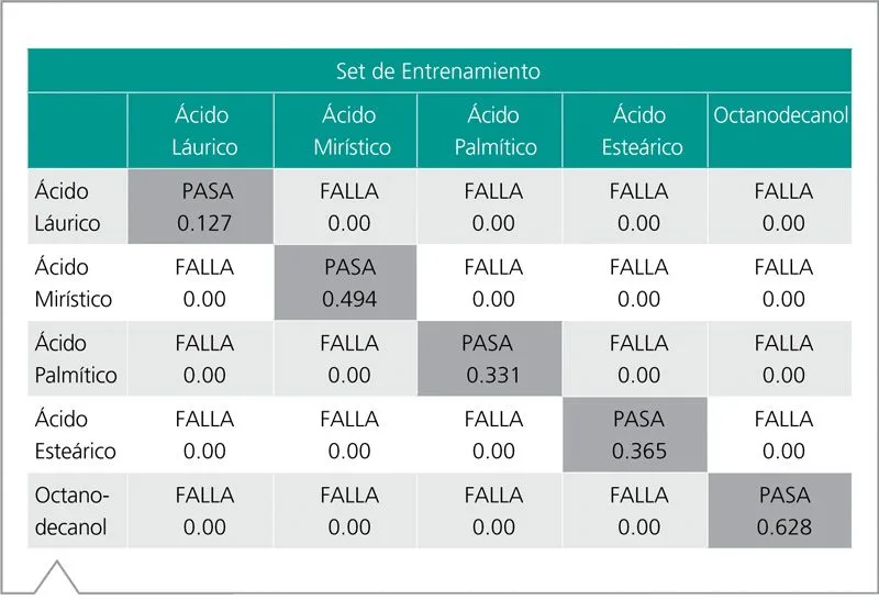 Tabla p-valores validación resultados ácidos grasos Raman