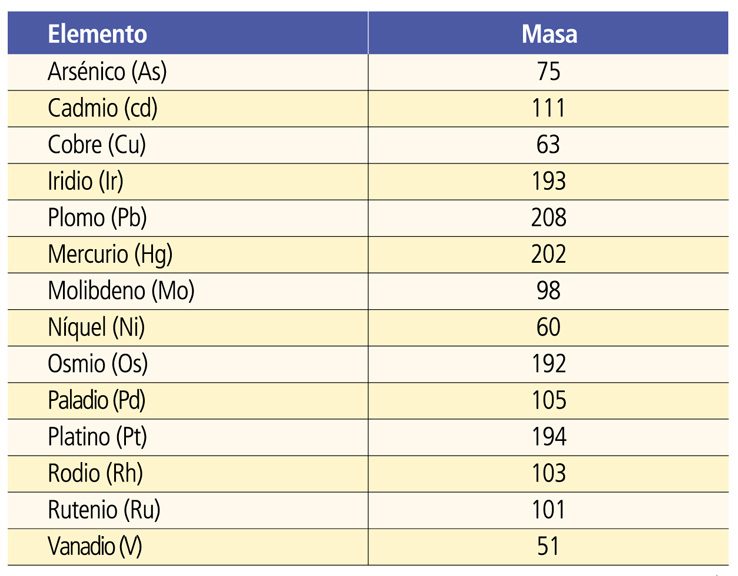 Tabla 5: isótopos elementales medidos por NexION 350 ICP-MS en modo Colisión para análisis USP 232/2232