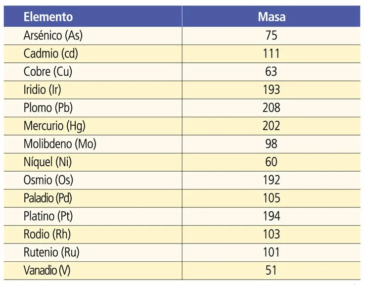 Tabla 5: isótopos elementales medidos por NexION 350 ICP-MS en modo Colisión para análisis USP 232/2232