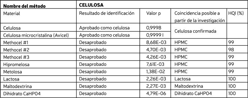 Tabla 2: resultados PASS/FAIL de todos los materiales analizados con el método de celulosa en NanoRam, con HQI promedio superior al 97%
