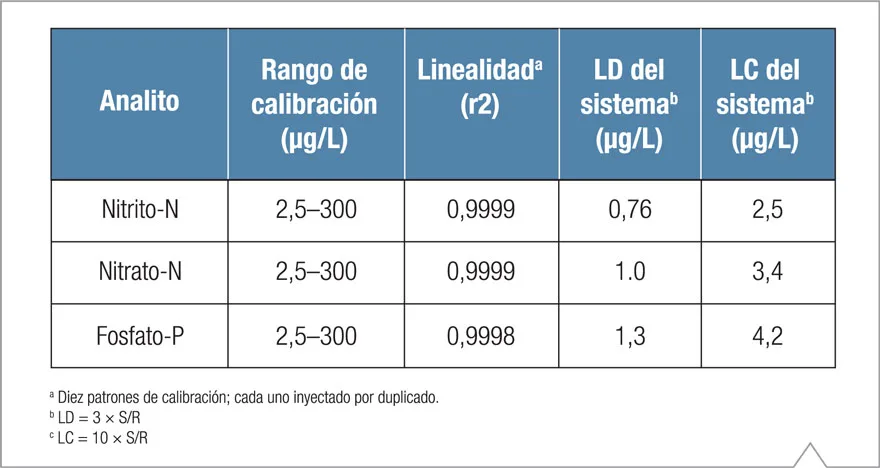 Tabla de linealidad, límites de detección y límites de cuantificación para nitrito-N, nitrato-N y fosfato-P en sistema Dionex ICS-2100