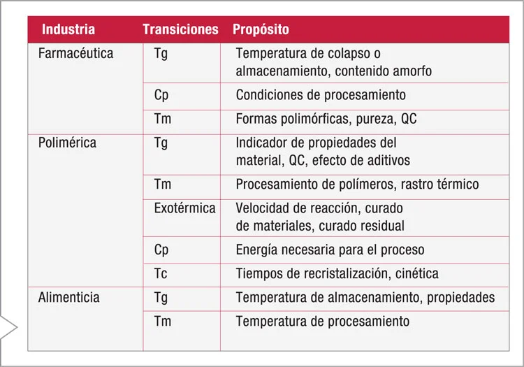 Tabla 2 transiciones detectables por DSC por industria farmacéutica polimérica alimenticia PerkinElmer