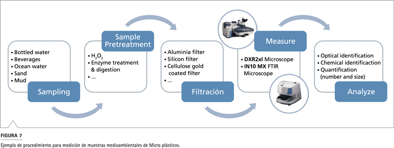 Micrografía de microplásticos: partículas poliméricas de distintas morfologías (esferas, fibras, films)
